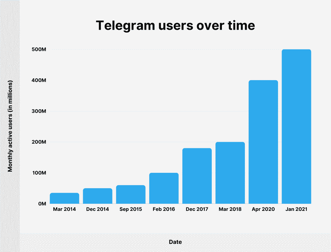 telegreat参数代理的简单介绍